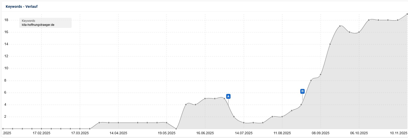 Bild eines Keyword-Verlaufs mit Aufwärtstrend